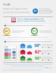 Google Research - Impact Of Organic Rank On Ad Click Incrementality